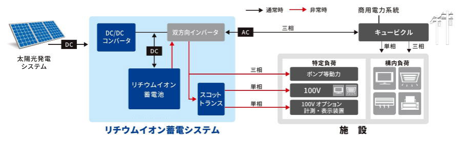 再生可能エネルギー